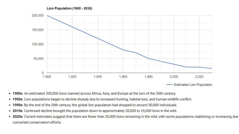 https://worldostats.com/lion-population-by-country/